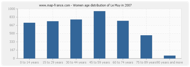 Women age distribution of Le Muy in 2007